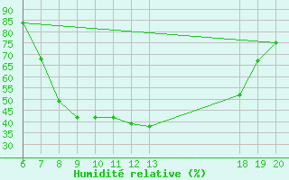 Courbe de l'humidit relative pour Pazin