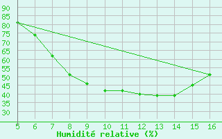 Courbe de l'humidit relative pour Ismailia