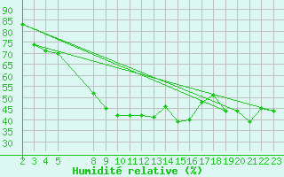 Courbe de l'humidit relative pour Piz Martegnas