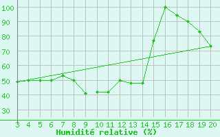 Courbe de l'humidit relative pour Kefalhnia Airport