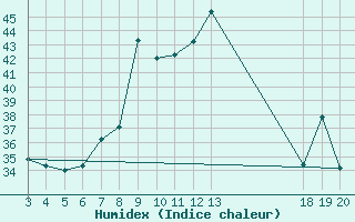 Courbe de l'humidex pour Dubrovnik / Gorica