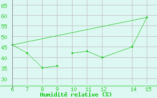 Courbe de l'humidit relative pour Morphou