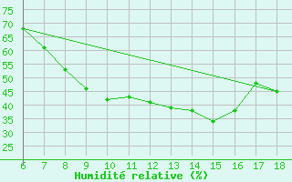 Courbe de l'humidit relative pour Mus