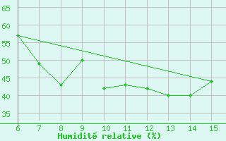 Courbe de l'humidit relative pour ??rnak