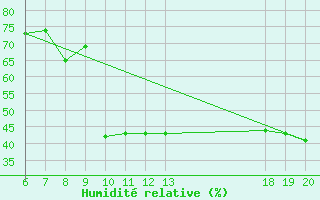 Courbe de l'humidit relative pour Komiza