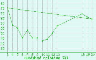 Courbe de l'humidit relative pour Hvar