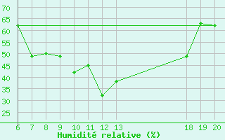 Courbe de l'humidit relative pour Makarska