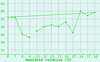 Courbe de l'humidit relative pour Gela