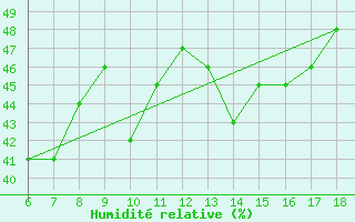 Courbe de l'humidit relative pour Monte S. Angelo