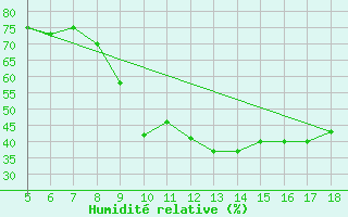Courbe de l'humidit relative pour Novara / Cameri