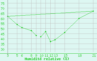 Courbe de l'humidit relative pour Kamishli