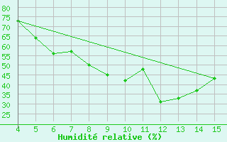 Courbe de l'humidit relative pour Ismailia