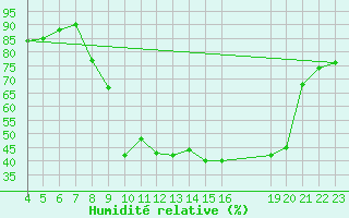 Courbe de l'humidit relative pour Verngues - Hameau de Cazan (13)