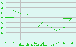 Courbe de l'humidit relative pour Yesilirmak