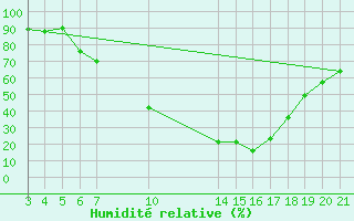Courbe de l'humidit relative pour Banja Luka