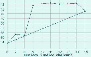 Courbe de l'humidex pour Yesilirmak