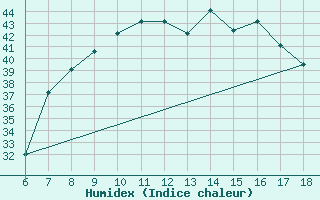 Courbe de l'humidex pour Piacenza