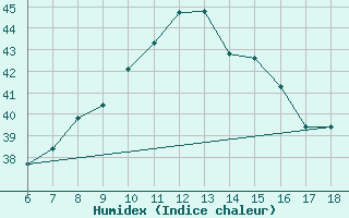 Courbe de l'humidex pour S. Maria Di Leuca