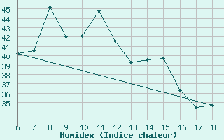 Courbe de l'humidex pour Anamur