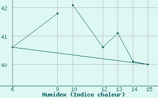 Courbe de l'humidex pour Lamu