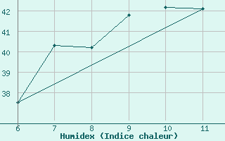 Courbe de l'humidex pour Ibadan