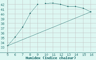 Courbe de l'humidex pour Ismailia