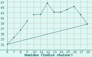 Courbe de l'humidex pour Marina Di Ginosa