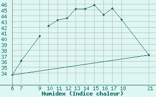 Courbe de l'humidex pour Akure