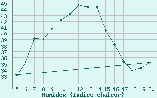 Courbe de l'humidex pour Kefalhnia Airport