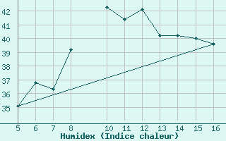 Courbe de l'humidex pour Ismailia