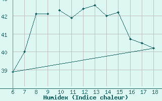 Courbe de l'humidex pour Iskenderun