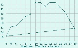 Courbe de l'humidex pour Garissa