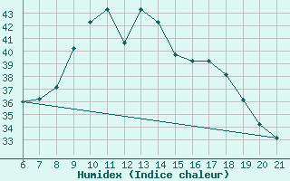 Courbe de l'humidex pour Capo Carbonara