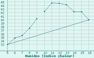 Courbe de l'humidex pour Ismailia