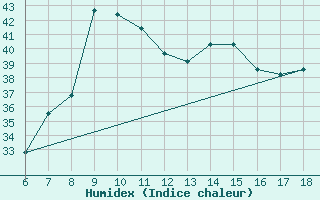 Courbe de l'humidex pour S. Maria Di Leuca