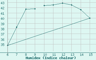 Courbe de l'humidex pour Morphou