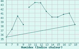 Courbe de l'humidex pour Ustica