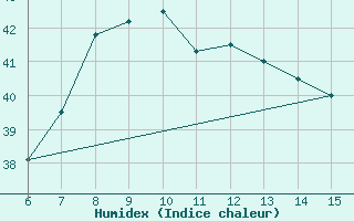 Courbe de l'humidex pour Morphou