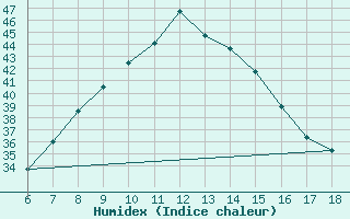 Courbe de l'humidex pour Aydin