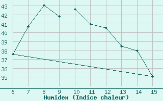 Courbe de l'humidex pour Inebolu