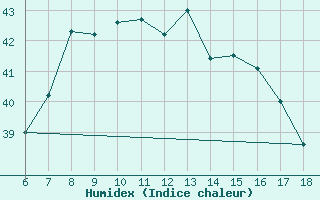 Courbe de l'humidex pour Anamur