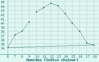 Courbe de l'humidex pour Aydin