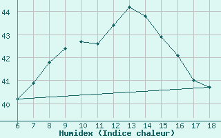 Courbe de l'humidex pour Iskenderun