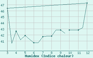 Courbe de l'humidex pour Cuddapah