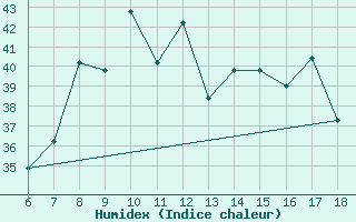 Courbe de l'humidex pour Ustica