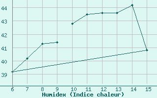 Courbe de l'humidex pour Kas