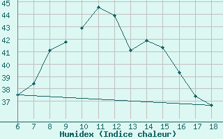 Courbe de l'humidex pour Marmaris