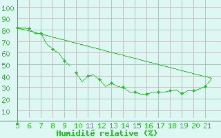 Courbe de l'humidit relative pour Valladolid / Villanubla