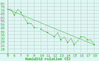 Courbe de l'humidit relative pour Madrid / Getafe