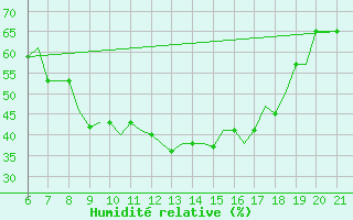 Courbe de l'humidit relative pour Reus (Esp)